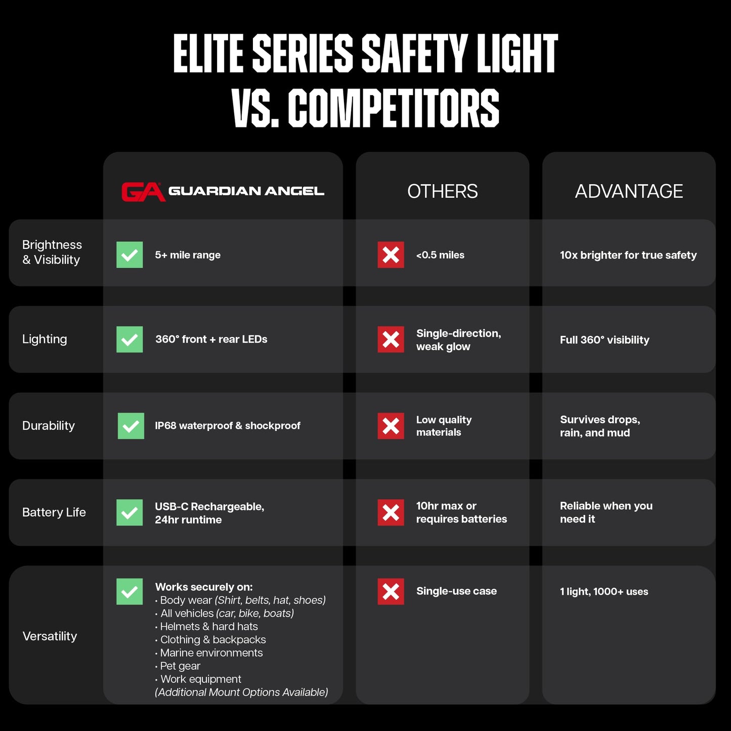 Guardian Angel Elite Series Safety Light (White Front & Blue/Yellow Rear) - Rechargeable, Magnetic, Hands-Free Wearable & Mountable LED Flashlight for Construction, Roadside, Towing, & Industrial PPE