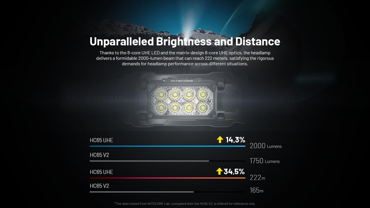Nitecore HC65 UHE Headlamp, 2000 Lumen Max Heavy Duty Metal, USB-C Rechargeable with White, Red, and Reading Lights for Camping, Hiking, Hunting, and Industrial Works (Grey)