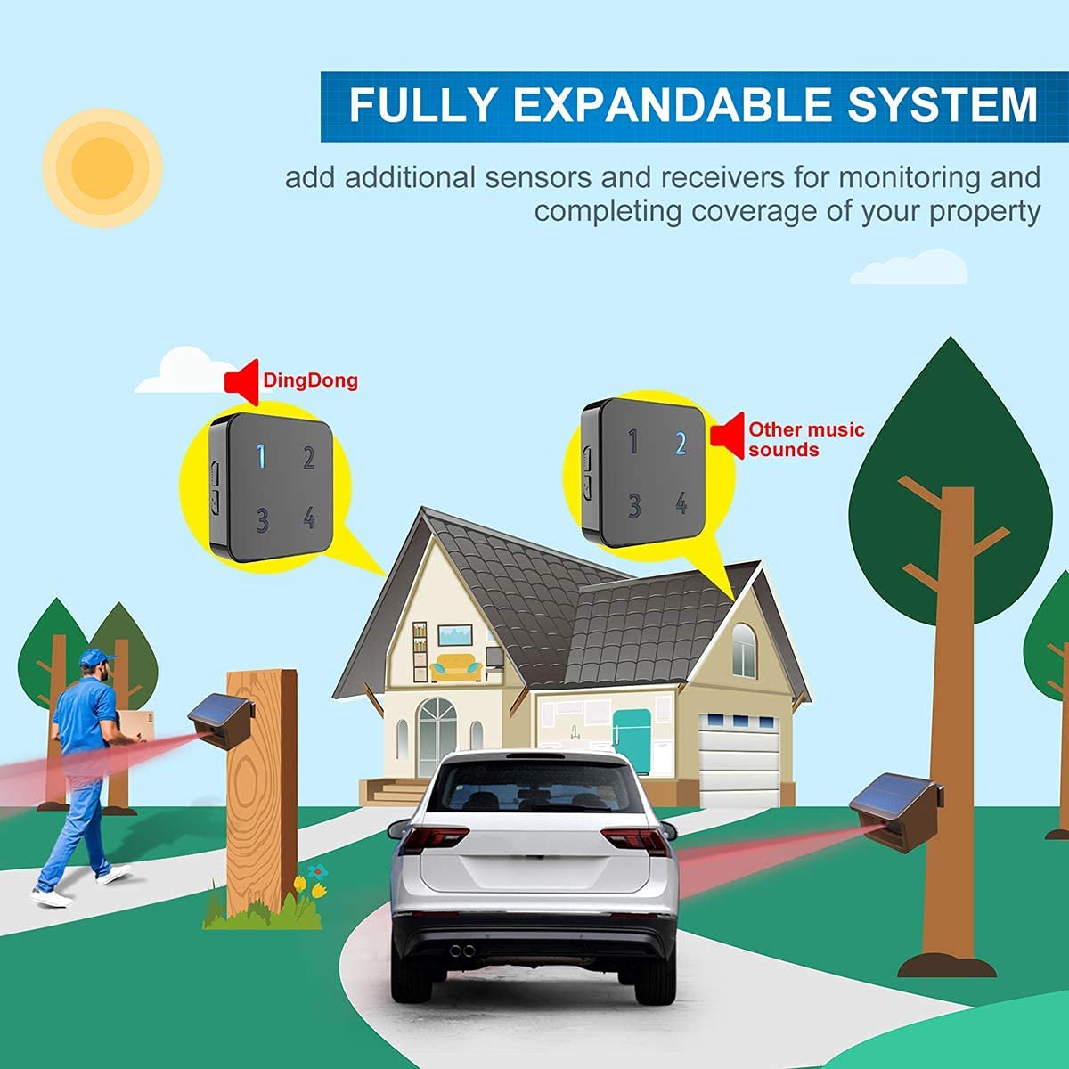 Driveway Alarm System- HTZSAFE 1/2Mile Solar Driveway Alarm System- Up to 70FT Wide Sensor Range- Fully Weatherproof Outdoor Motion Sensor&Detector DIY Security Alert System-1 Receiver and 3 Sensors