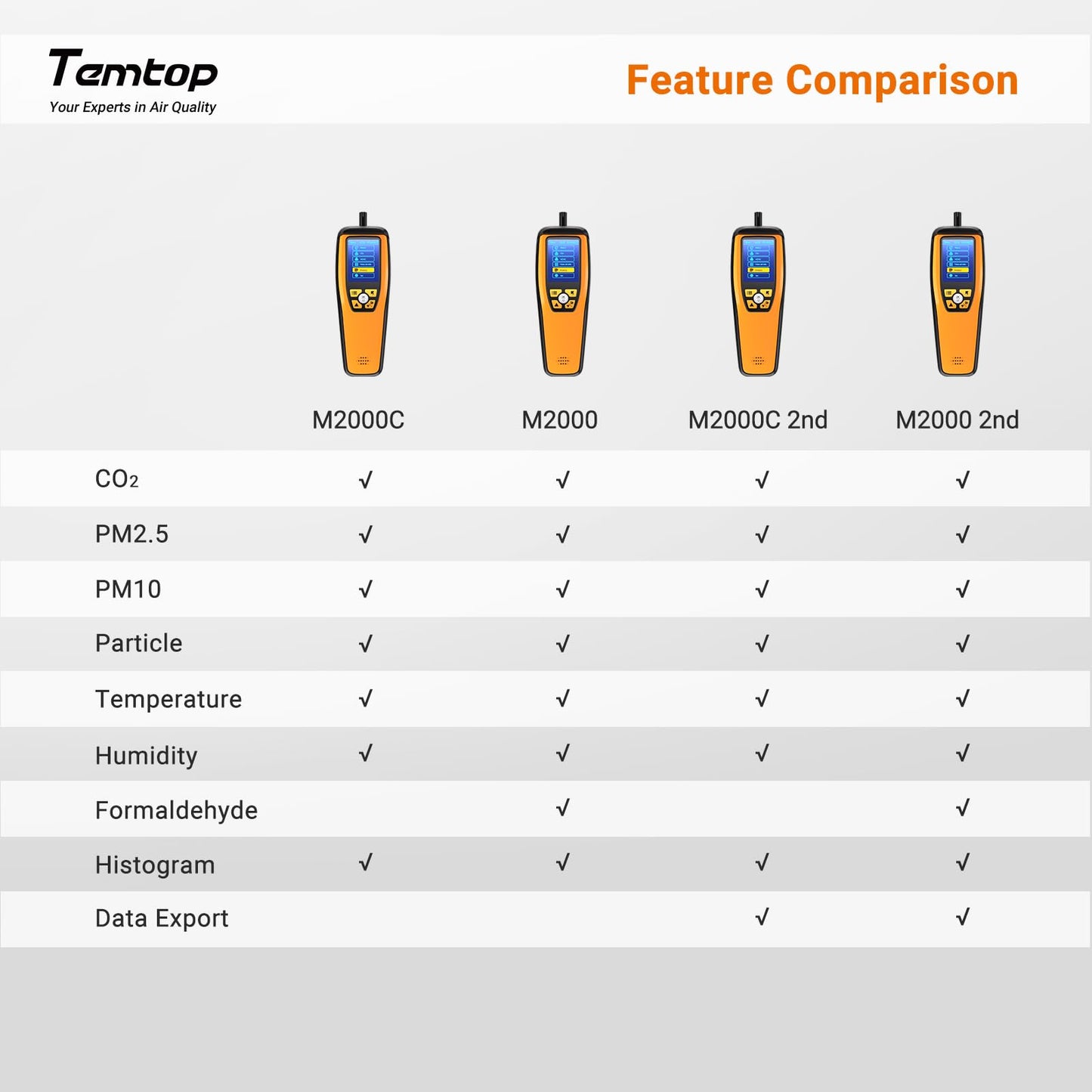 Temtop Air Quality Meter: Precision Indoor/Outdoor CO2, PM2.5, PM10, Detection with Audio Alarm, Temperature & Humidity Insights for Enhanced Home Comfort, M2000C