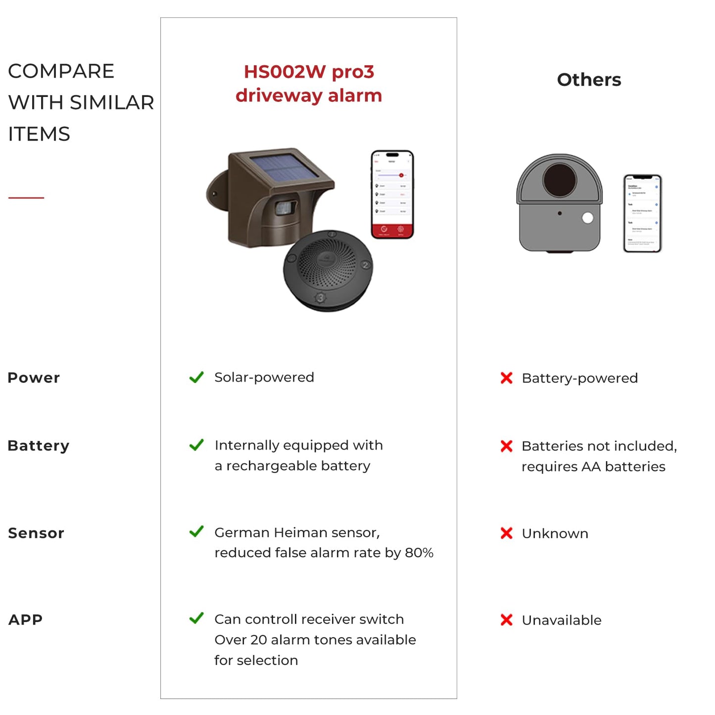 eMACROS Pro 3 Smart Solar Driveway Alarm System (2.4G Wi-Fi), App Push Notifications, 1/2 Mile (2600 ft) Wireless Range Motion Sensor & Plug-in Receiver, Weatherproof Property Alert (No Camera)