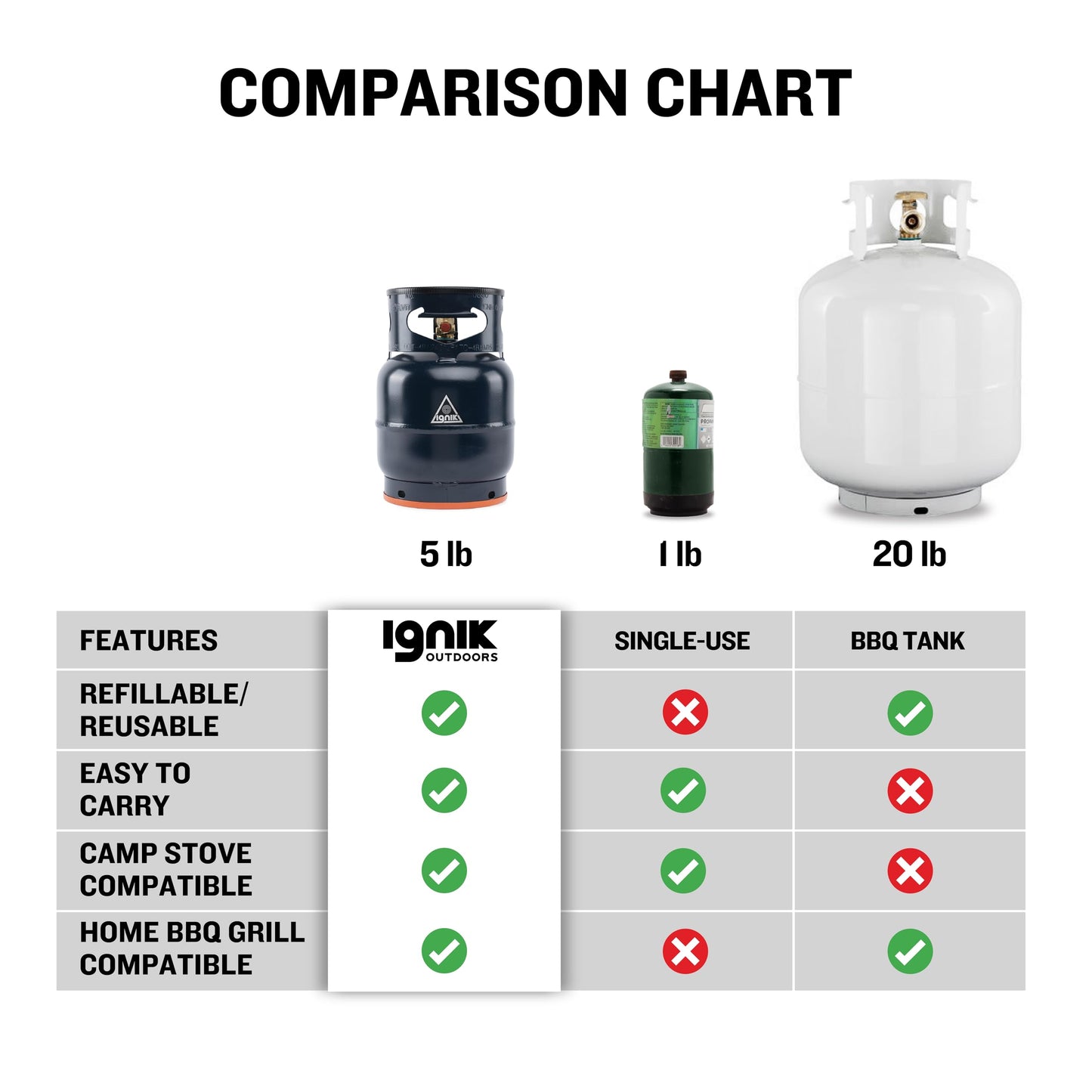 Ignik Refillable Gas Growler Deluxe 5-Pound Empty Propane Tank with Carry Case and Adapter Hose, Natural Case/Blue Tank