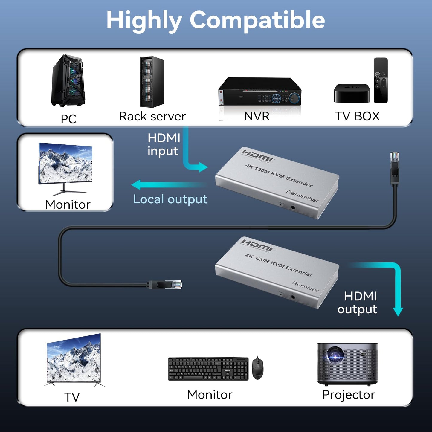 4K HDMI KVM USB Extender, 393ft Over Cat6, with Both Audio Port, Loop Out, IR, HDMI Over Ethernet, Keyboard Mouse Extension for PC, DVR, NVR, TV, Monitor, Projector