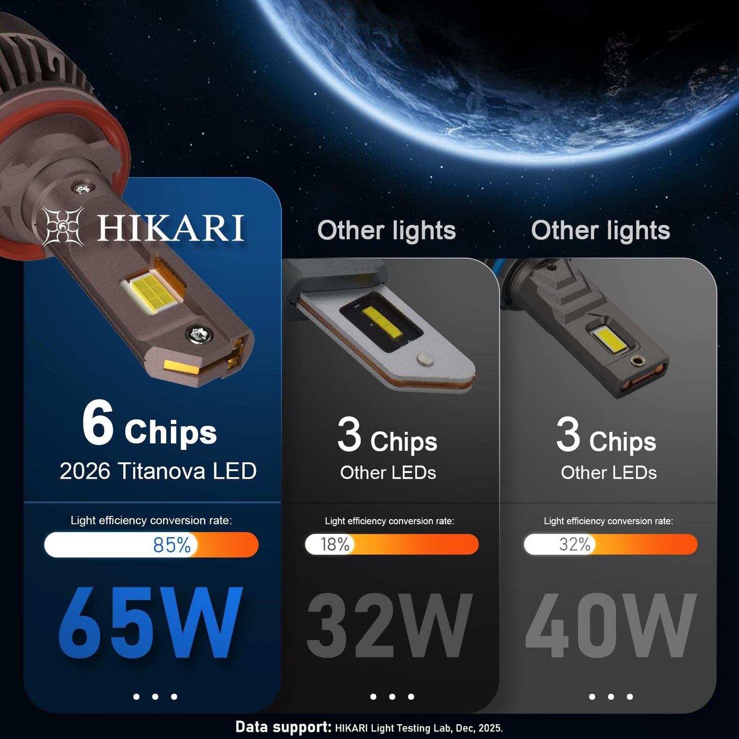 HIKARI WINGS H7 Fog Light, 80000LM Pure White 6000K LED Bulbs, Plug & Play IP68 Waterproof Pack of 2