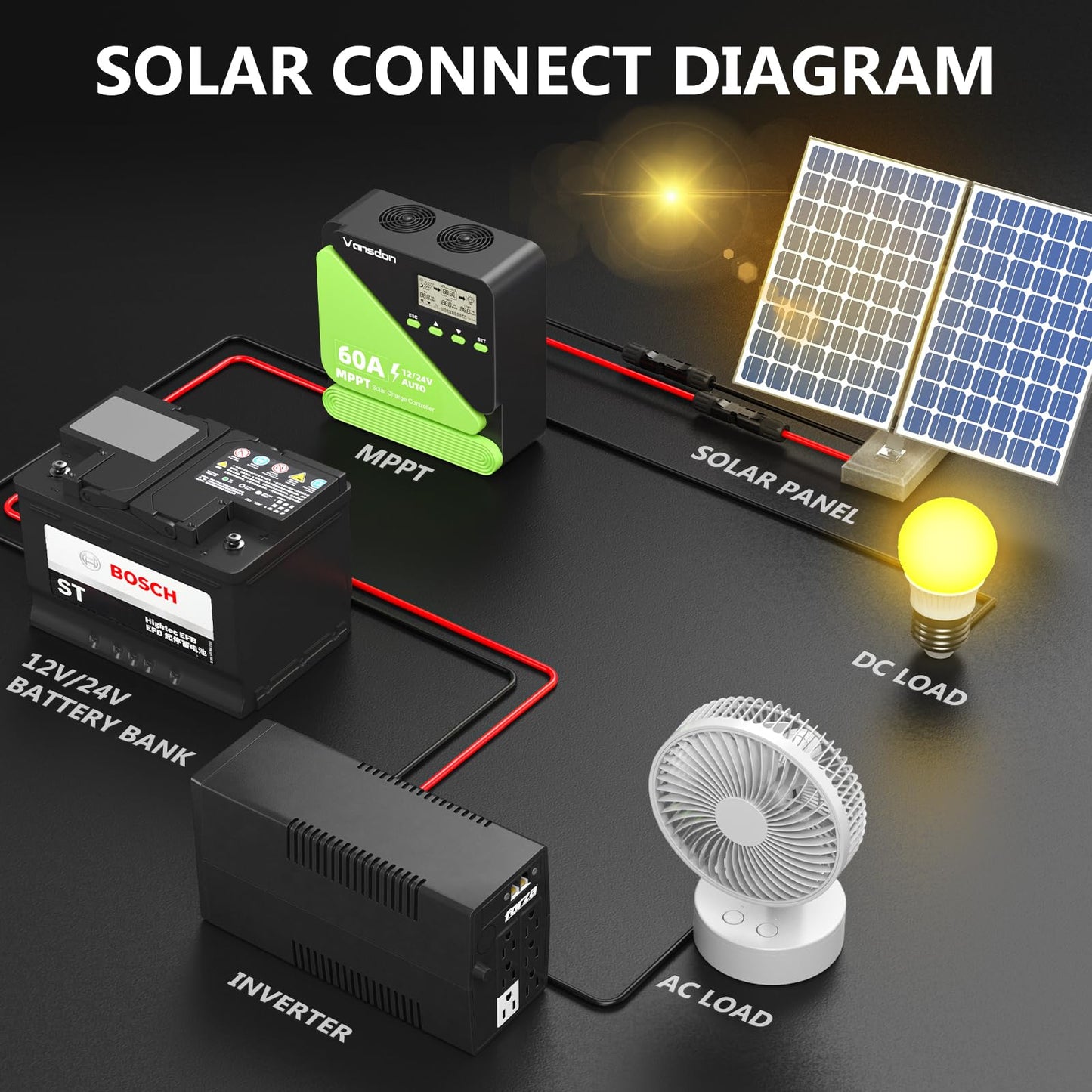 Vansdon 60A Solar Charge Controller 12V/24V MPPT Solar Charge Controller, Adjustable LCD with Timer, Dual USB Ports, for RV, Boat, Cabin, Off-Grid Systems, Compatible with FLD/LiFePO4/SLD/GEL/AGM