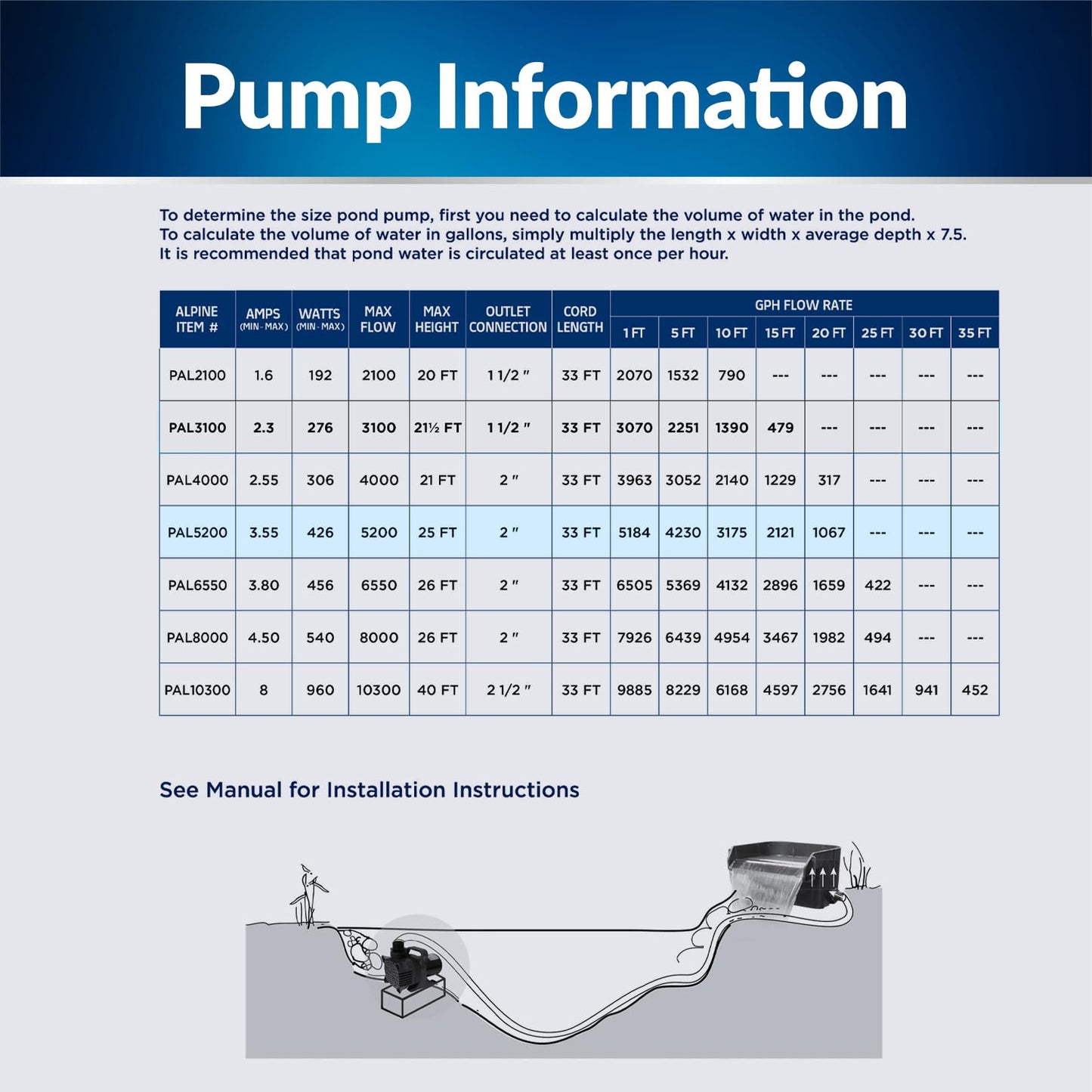 Alpine Corporation PAL5200 | 5200 GPH Submersible Water Pump with 33-ft Cord — Quiet 426W Motor, 25-ft Lift — Multi-Angle Flow for Ponds, Waterfalls & Fountains — Durable & Efficient (Blue)